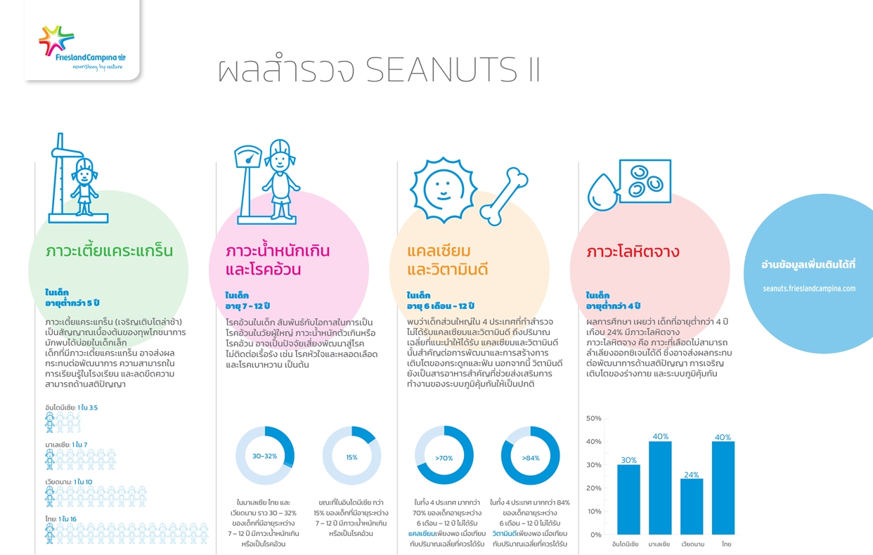 ผลสรุปผลสำรวจ SEANUTS II