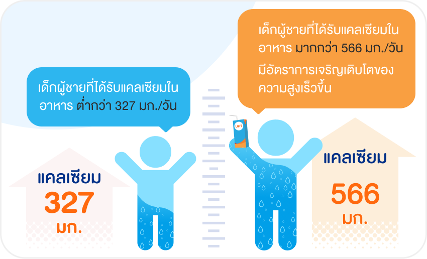 ยืนยันความสำคัญของการดื่มนมด้วยงานวิจัยสากล