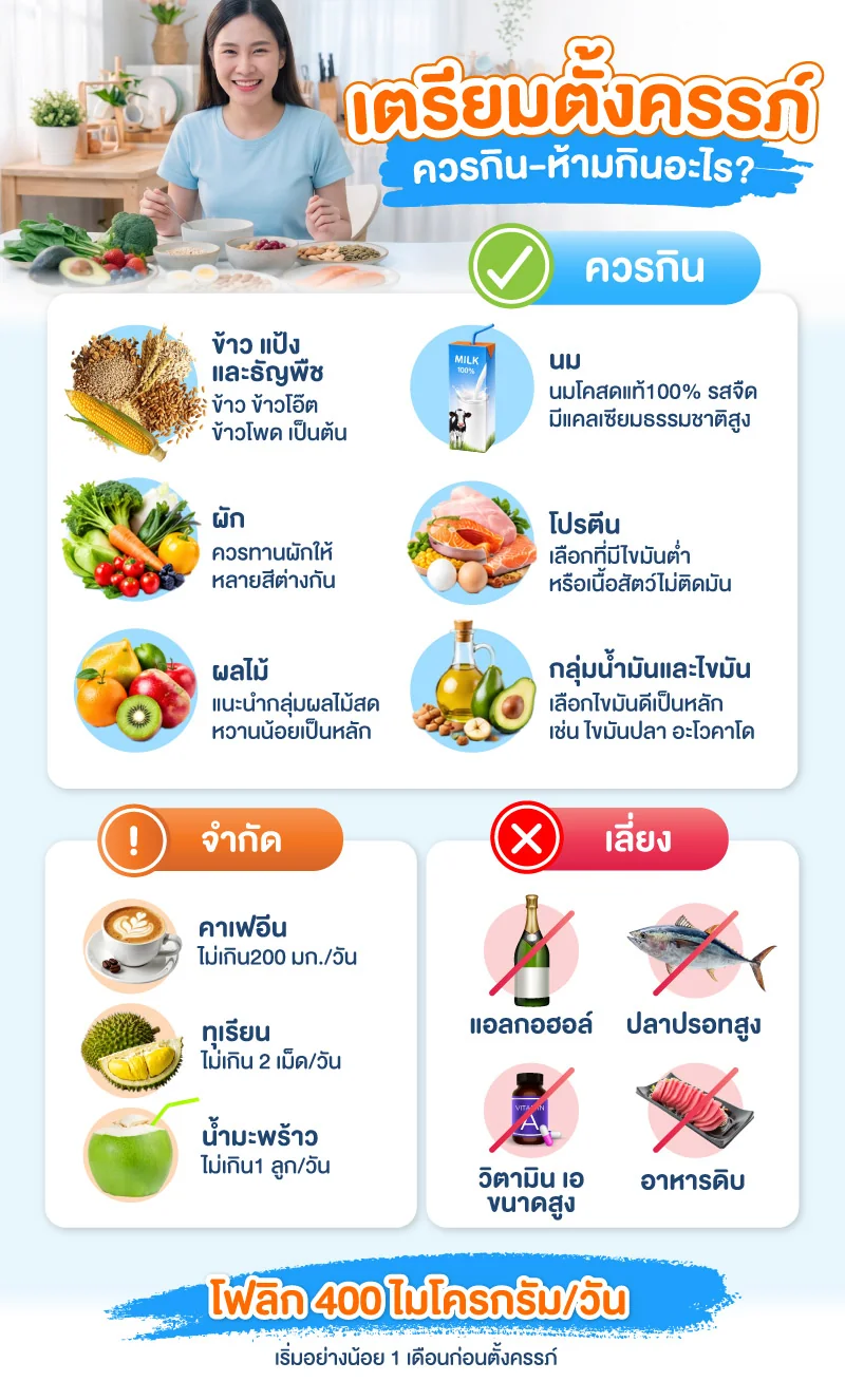 อินโฟกราฟิก เตรียมตั้งครรภ์ ควรกิน–ห้ามกินอะไร? ควรกิน: ข้าว แป้งและธัญพืช ผัก ผลไม้ นม (นมโคสดแท้ 100% รสจืด มีแคลเซียมธรรมชาติสูง) โปรตีน กลุ่มน้ำมันและไขมัน · จำกัด: คาเฟอีนไม่เกิน 200 มก./วัน ทุเรียนไม่เกิน 2 เม็ด/วัน น้ำมะพร้าวไม่เกิน 1 ลูก/วัน · เลี่ยง: แอลกอฮอล์ ปลาปรอทสูง วิตามินเอขนาดสูง อาหารดิบ · โฟลิก 400 ไมโครกรัม/วัน เริ่มอย่างน้อย 1 เดือนก่อนตั้งครรภ์