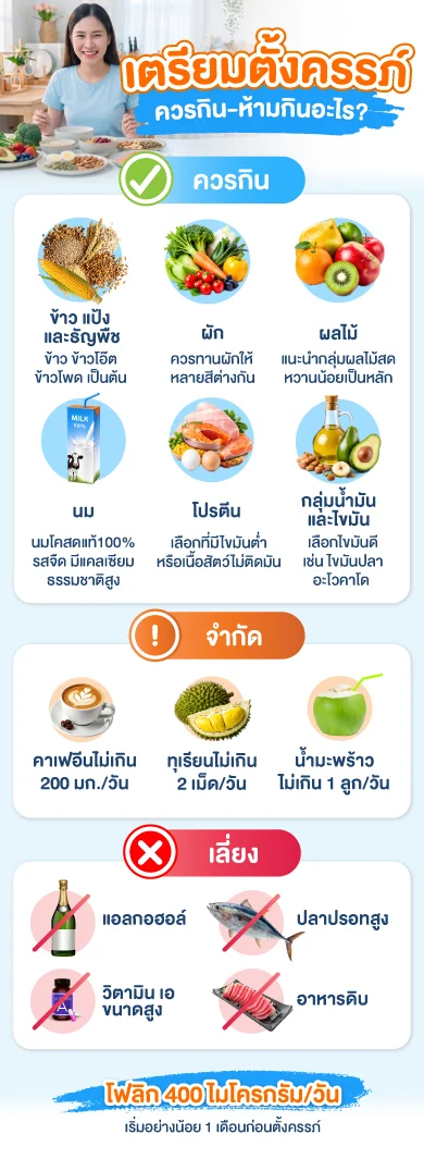 อินโฟกราฟิก เตรียมตั้งครรภ์ ควรกิน–ห้ามกินอะไร? ควรกิน: ข้าว แป้งและธัญพืช ผัก ผลไม้ นม (นมโคสดแท้ 100% รสจืด มีแคลเซียมธรรมชาติสูง) โปรตีน กลุ่มน้ำมันและไขมัน · จำกัด: คาเฟอีนไม่เกิน 200 มก./วัน ทุเรียนไม่เกิน 2 เม็ด/วัน น้ำมะพร้าวไม่เกิน 1 ลูก/วัน · เลี่ยง: แอลกอฮอล์ ปลาปรอทสูง วิตามินเอขนาดสูง อาหารดิบ · โฟลิก 400 ไมโครกรัม/วัน เริ่มอย่างน้อย 1 เดือนก่อนตั้งครรภ์