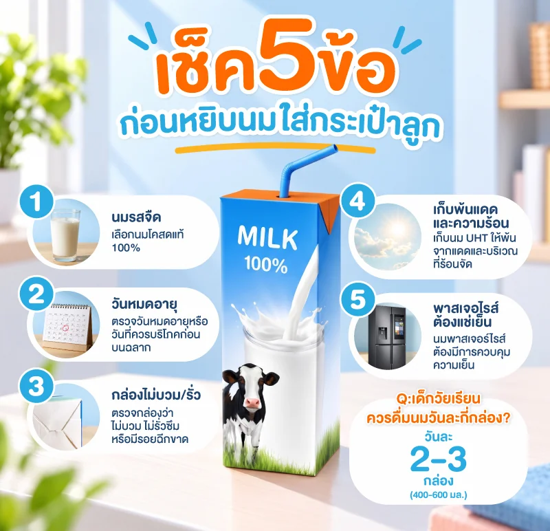 อินโฟกราฟิก เช็ค 5 ข้อก่อนหยิบนมใส่กระเป๋าลูก: 1 นมรสจืด เลือกนมโคสดแท้ 100% 2 วันหมดอายุ 3 กล่องไม่บวม/รั่ว 4 เก็บพ้นแดดและความร้อน 5 พาสเจอร์ไรส์ต้องแช่เย็น · เด็กวัยเรียนควรดื่มนมวันละ 2–3 กล่อง (400–600 มล.)