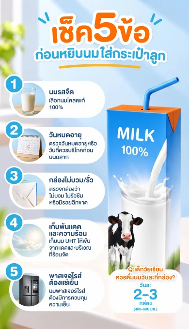 อินโฟกราฟิก เช็ค 5 ข้อก่อนหยิบนมใส่กระเป๋าลูก: 1 นมรสจืด เลือกนมโคสดแท้ 100% 2 วันหมดอายุ 3 กล่องไม่บวม/รั่ว 4 เก็บพ้นแดดและความร้อน 5 พาสเจอร์ไรส์ต้องแช่เย็น · เด็กวัยเรียนควรดื่มนมวันละ 2–3 กล่อง (400–600 มล.)